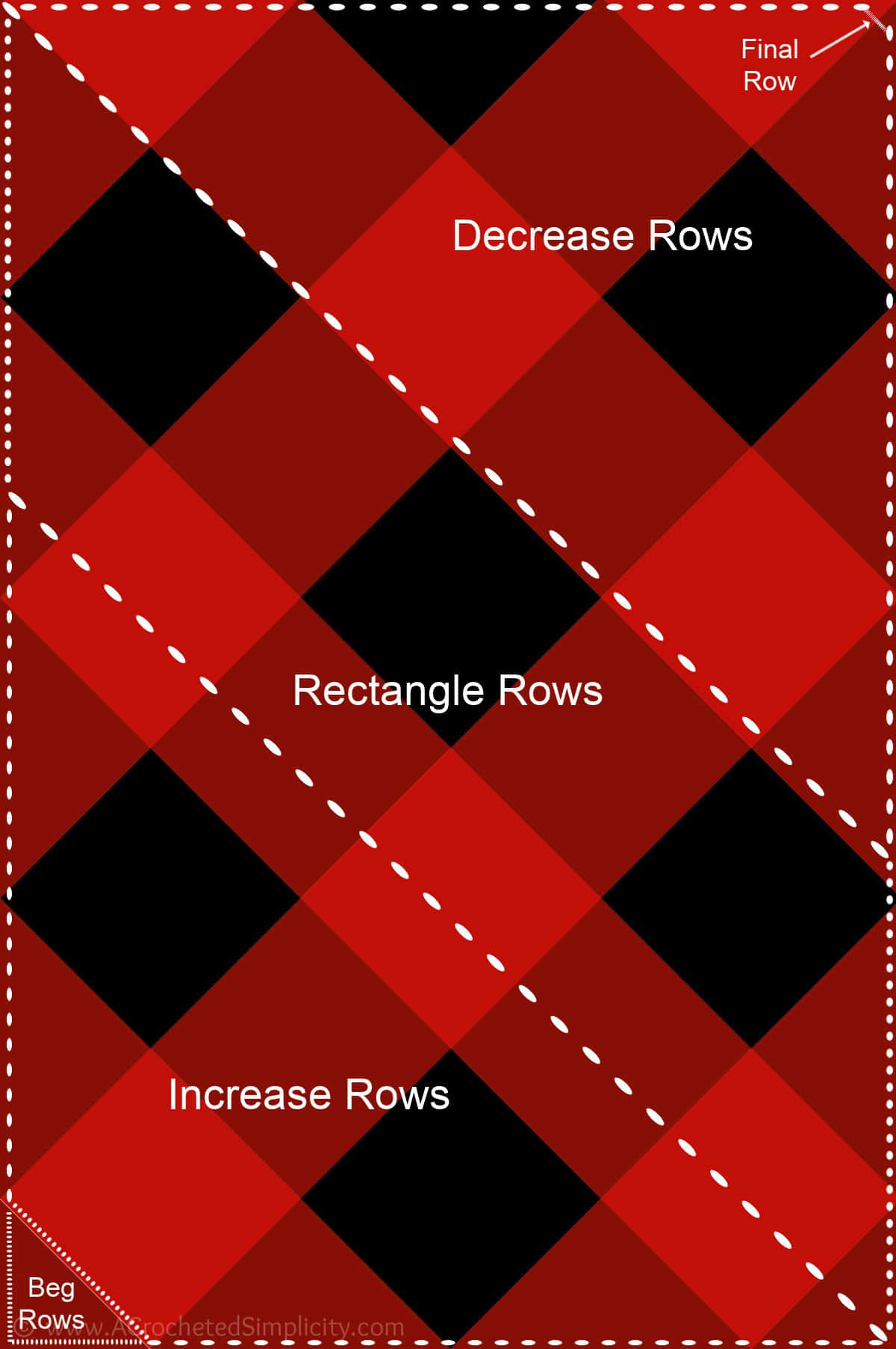 This image is of a graphic made to show how to construct a crochet corner to corner rectangle blanket.