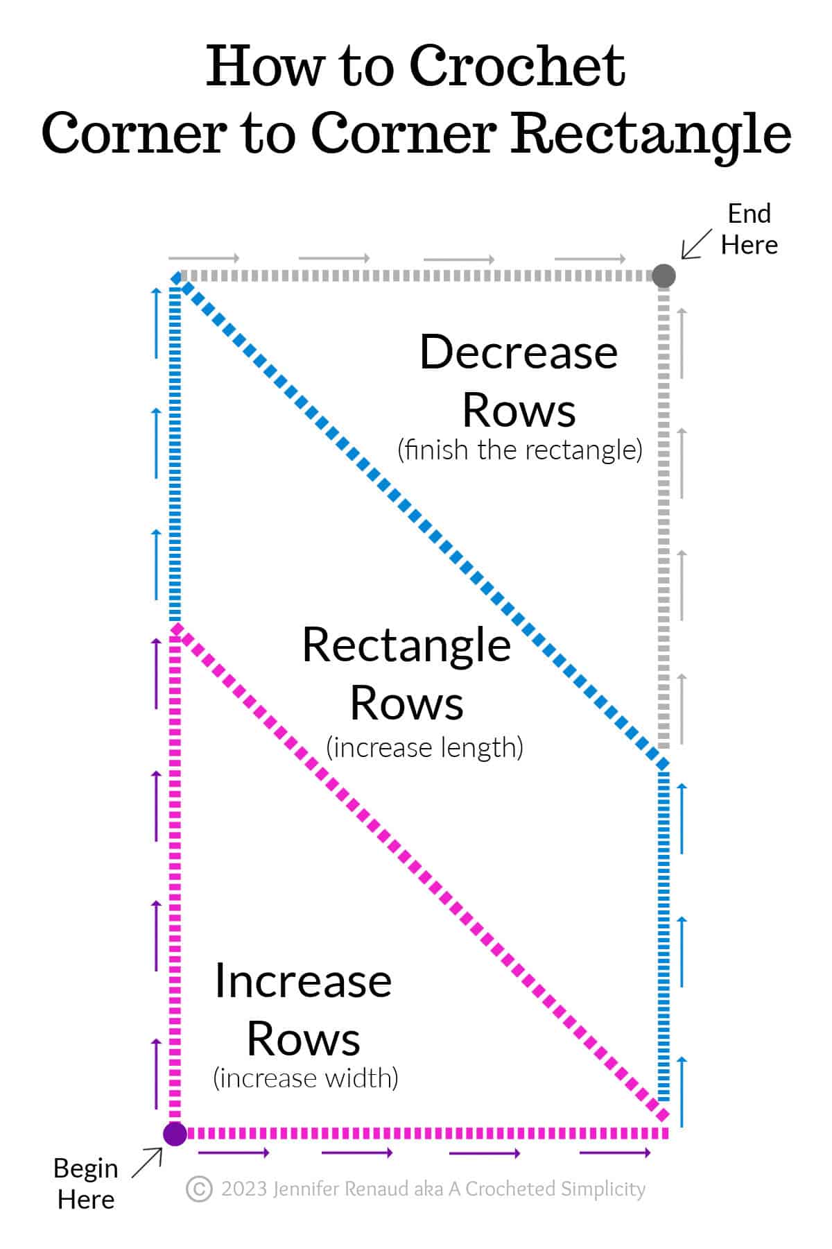 A chart showing how a corner to corner rectangle is worked.