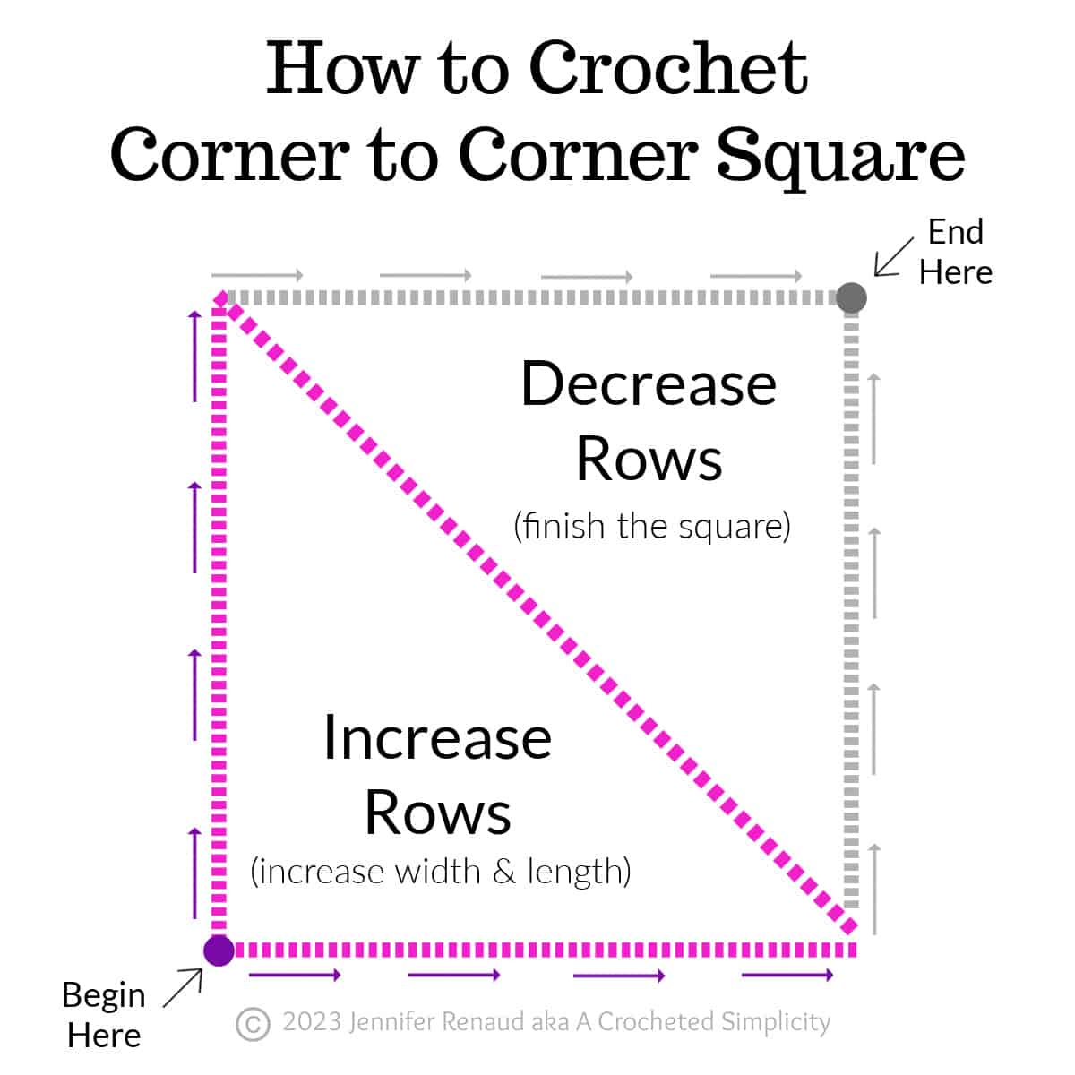 A chart showing how a corner to corner square is worked.